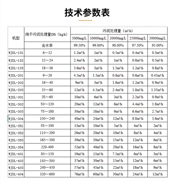 疊螺式污泥脫水機(jī)選型參數(shù)表