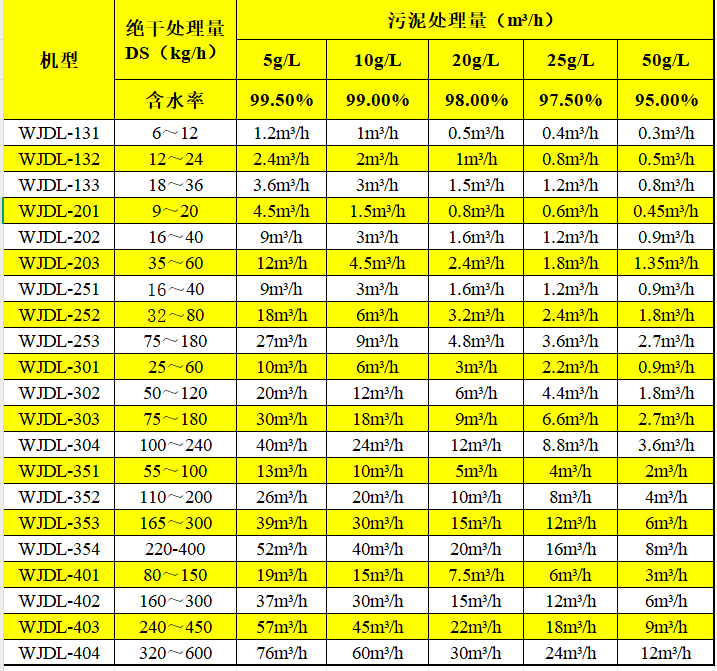 萬潔環(huán)保疊螺機選型表